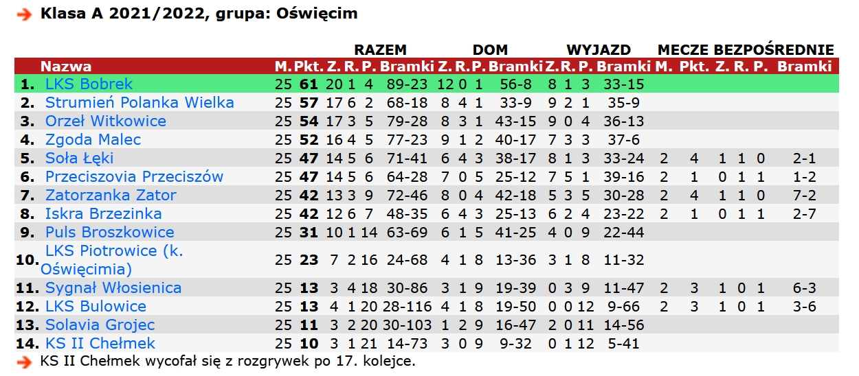 Tabela klasy A 2021/2022, grupa: Oświęcim