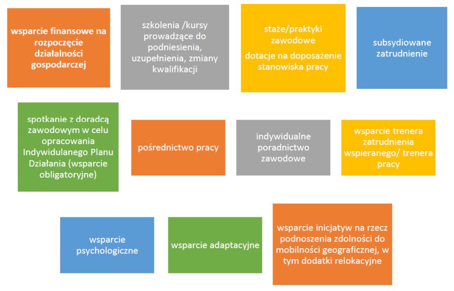 Formy wsparcia w ramach projektu.