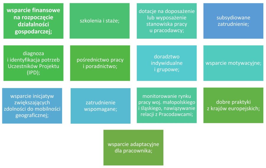 "Formy wsparcia w ramach projektu.